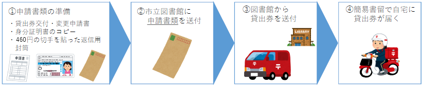 郵送利用登録の流れ