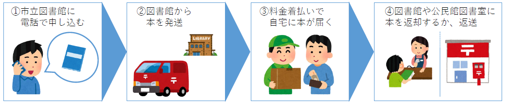 郵送貸出の流れ